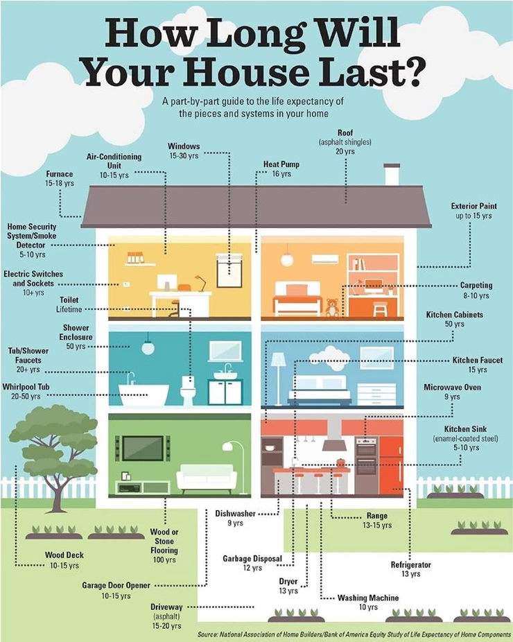 Maintenance timeline for your home